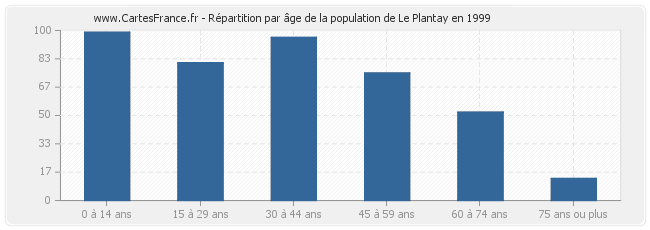 Répartition par âge de la population de Le Plantay en 1999